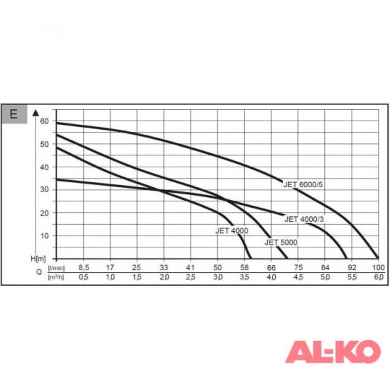 Садовый насос AL-KO Jet 6000/5 Premium